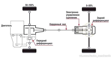 Преимущества использования системы полного привода на автомобилях BMW