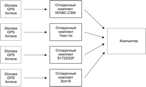 Преимущества применения тестового блока в системе GPSS