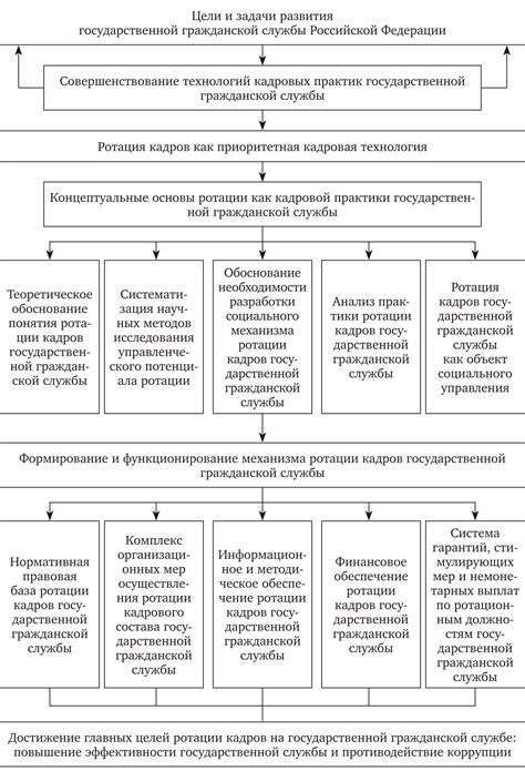 Преимущества ротации для государственной службы