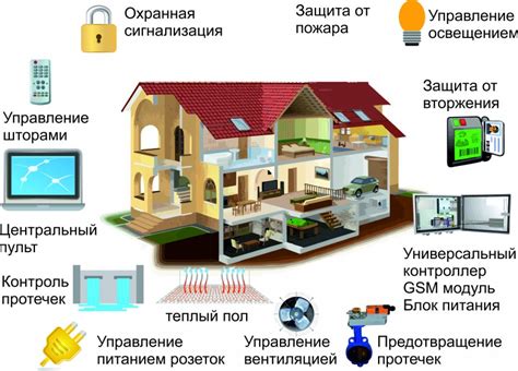 Преимущества системы умного дома для защиты жилища