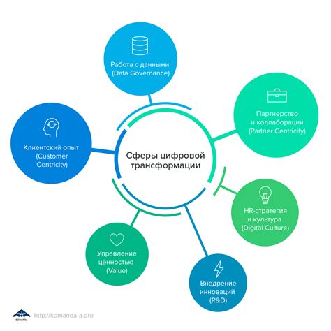 Преимущества цифровой трансформации для повышения эффективности и конкурентоспособности
