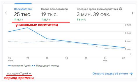 Преимущество: малое количество посетителей