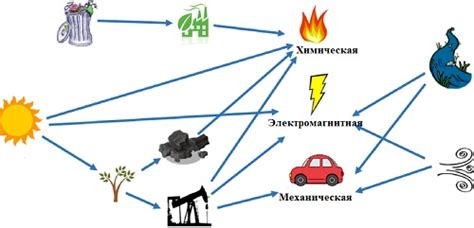 Преобразование энергии в двигательных системах