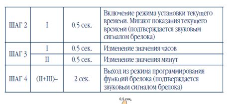 Приемущества применения показателя "zzz" в брелке Шерхан