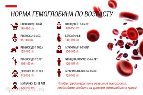 Признаки низкой концентрации гемоглобина у детей и взрослых