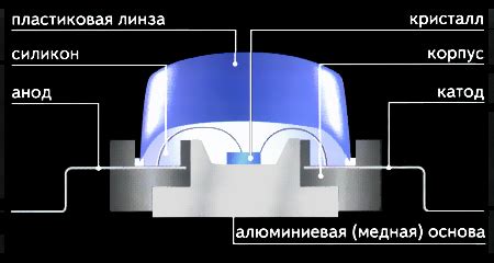 Применение светодиодов и эффектов фильтрации