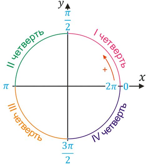 Применение тригонометрии для нахождения четверти окружности