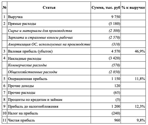 Примеры доходов и расходов