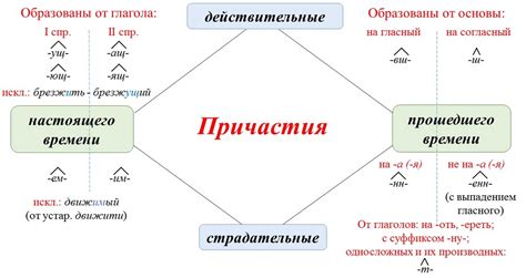 Примеры использования причастий