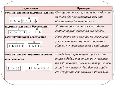 Примеры соединений с разными видами связей