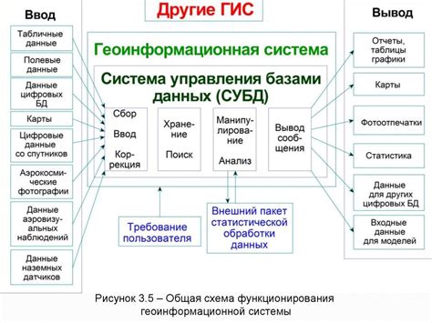 Принципы организации многоуровневой структуры геоинформационной системы (ГИС)