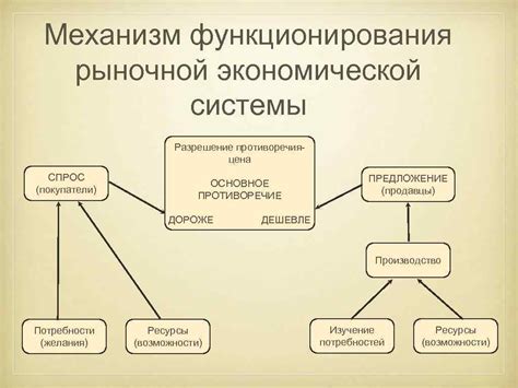 Принципы функционирования свободной экономической системы