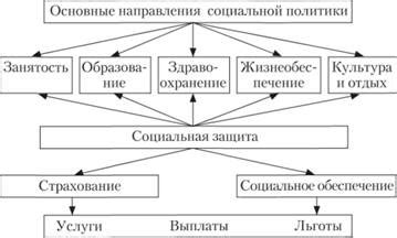 Принципы функционирования социальной лестницы