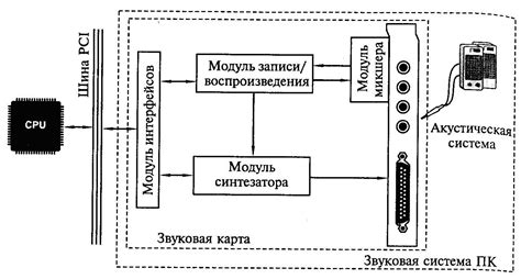 Принцип записи звука