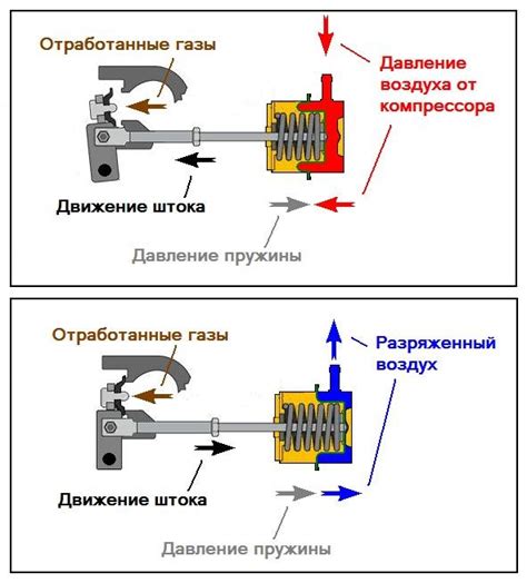 Принцип работы актуатора