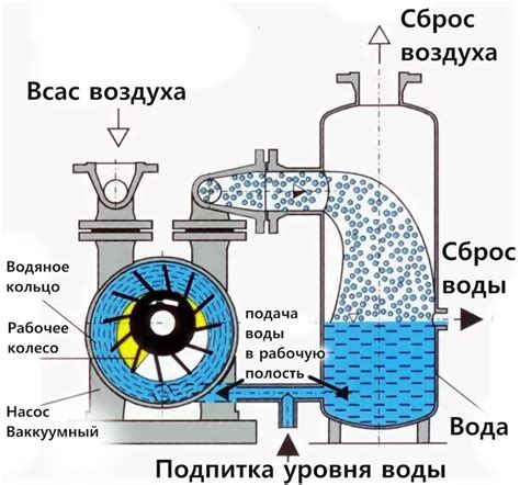 Принцип работы вакуумного насоса