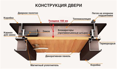 Принцип работы двери с терморазрывом