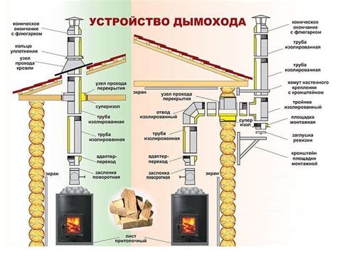 Принцип работы инновационного устройства разделительного выведения дыма