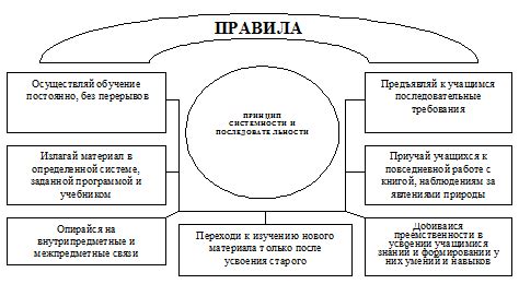 Принцип систематичности и последовательности