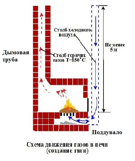 Причины дымления новой печи