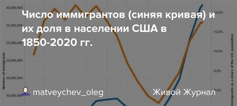 Причины различия в населении США и России