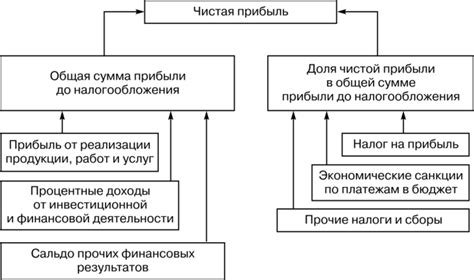 Причины снижения чистой прибыли