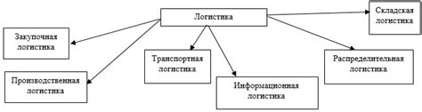 Проблемы логистики