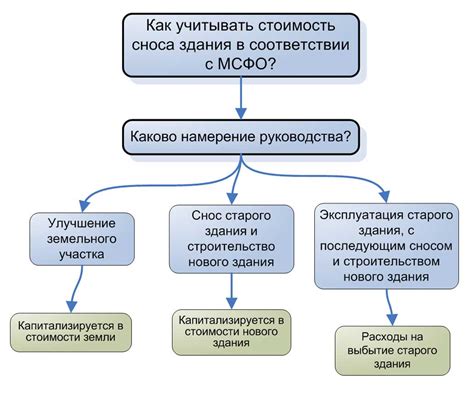 Проведение сноса в соответствии с законодательством