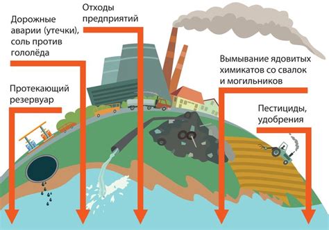 Проведение тестов на воздействие на воду