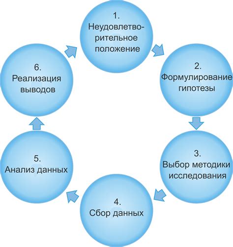 Проведенные исследования и эмпирические данные