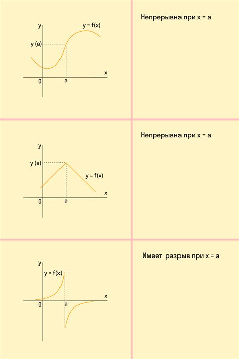 Проверка на точке построения графика