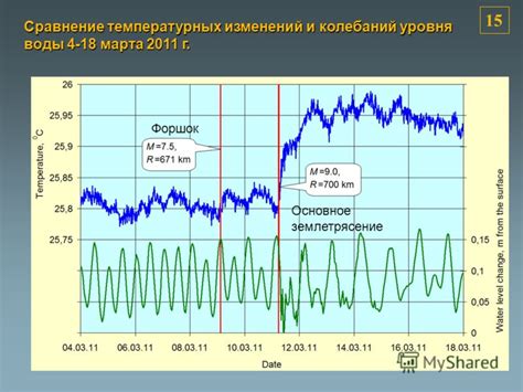 Прогнозирование температурных изменений