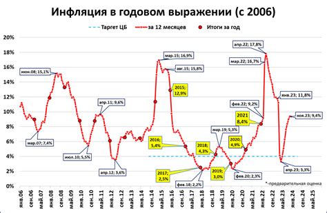 Прогнозы