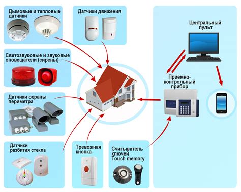 Программа установки и настройки безопасной охранной системы