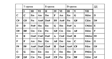 Прогрессия аккордов