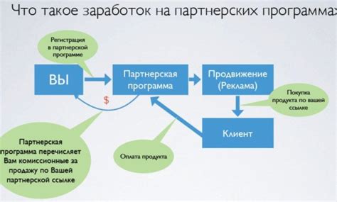 Продвижение и партнерские программы