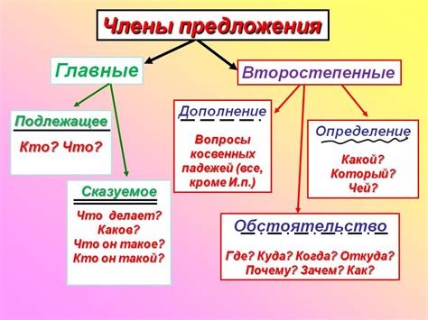 Простые предложения и их составные части