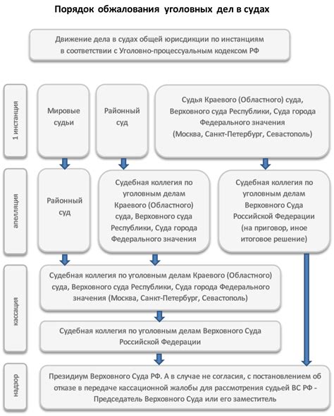 Процедура обжалования списания