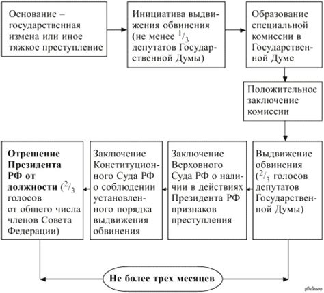 Процедура отрешения от должности