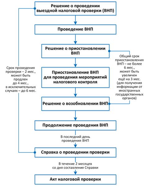 Процедура проведения проверок