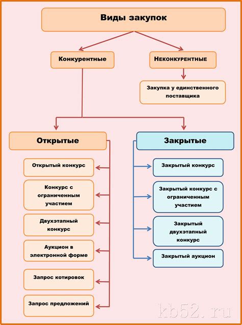 Процедуры закупок