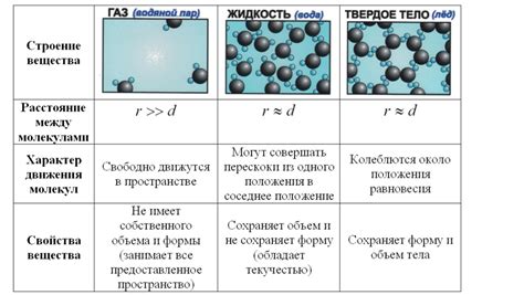 Процессы перехода между состояниями Твердого и газообразного йода.