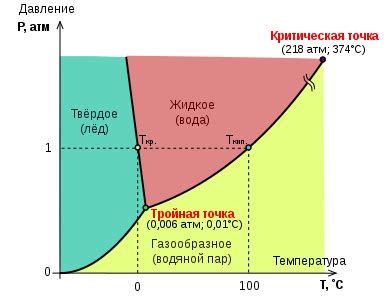 Процесс гидратации воды