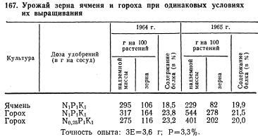 Процесс замачивания гороха и его связь с окислительными реакциями