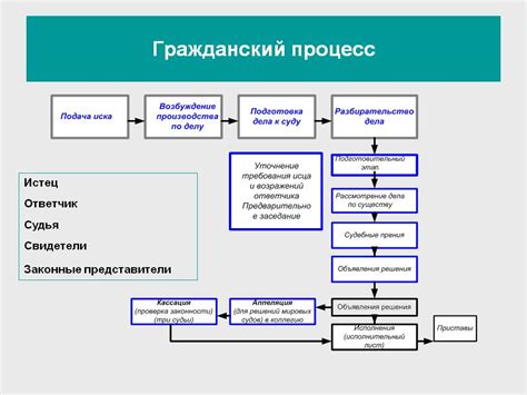 Процесс заполнения