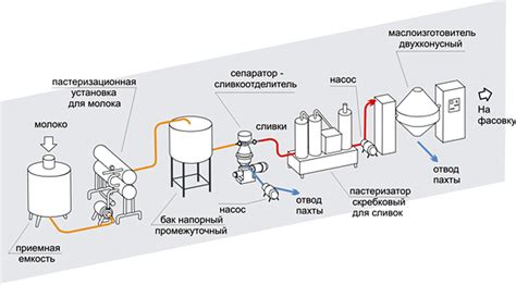 Процесс изготовления сухого молока