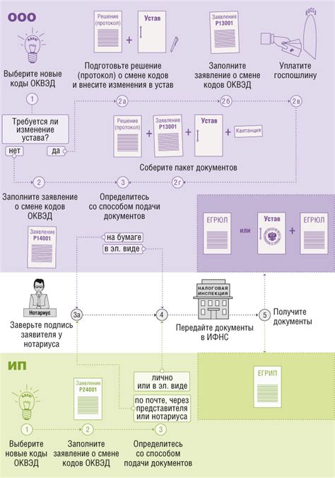 Процесс изменения ОКВЭД в ЕГРИП