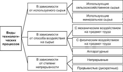 Процесс и составляющие