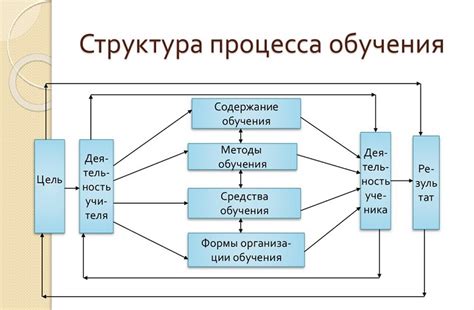 Процесс обучения и оптимизации