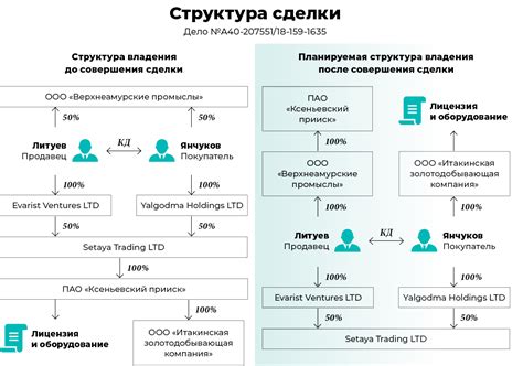 Процесс оформления бенефициарного владельца